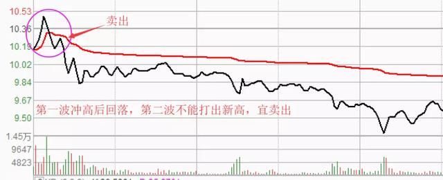 如何在盘中把握主力资金动向的方法分时战法