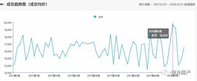 春节7天，楼市不休假！广州网签价突破1.9万元大关