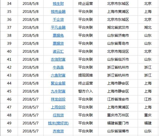 5月76家问题平台分析:平台失联成主因占比高达77.63%