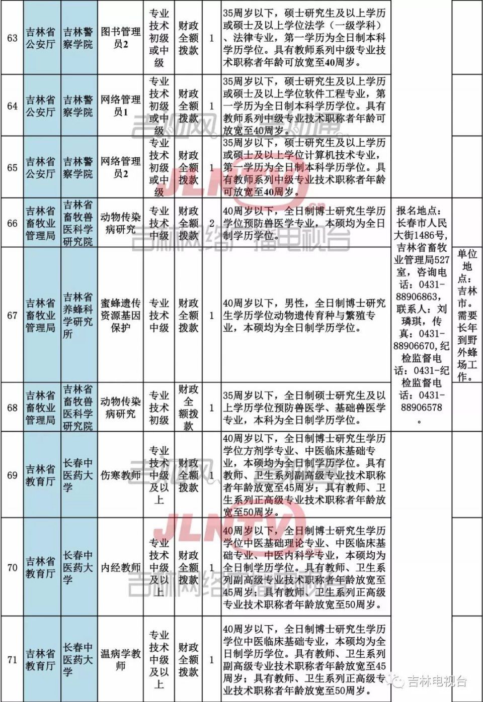 省直事业单位公开招聘工作人员344名