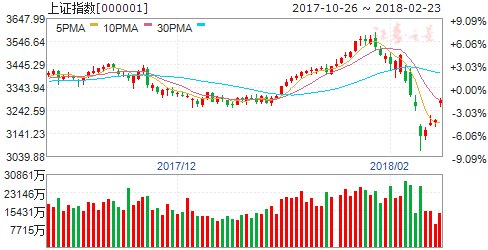 沪指收涨0.63% 周期股表现强劲