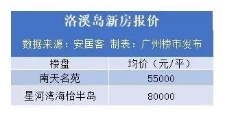 坐稳了！洛溪即将大升级！区内房价破8万！