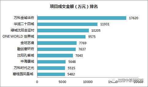 供销量涨幅超57% 浑南区销量高居榜首 万科持续领先