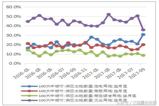 一份数据告诉你未来房地产发展趋势