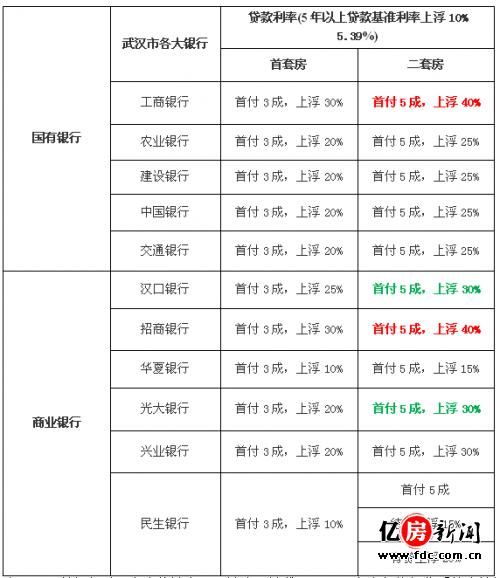 2018年房贷利率上调，哪么二套房贷款利率是多少？