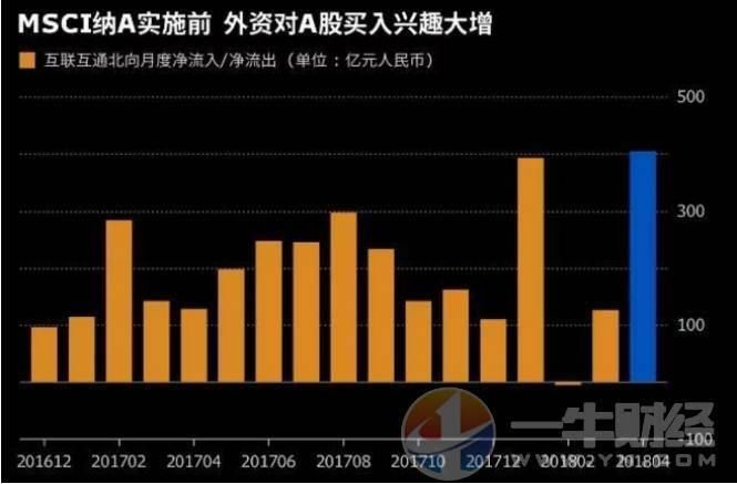 意外!MSCI名单新增这11股，另12股为何又被拒?千亿外资看好谁?