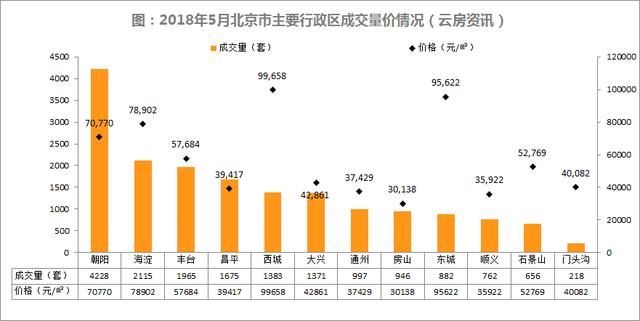 18年5月北京二手房成交量猛增，全城涨幅超5成！