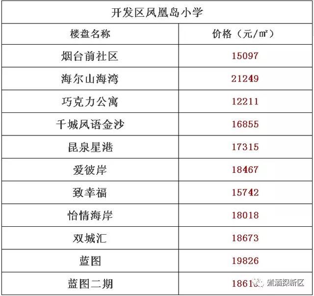 新区2018最新学区房房价出炉！想上这些学校，先把钱准备好......