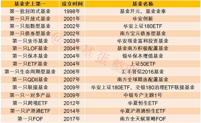 公募基金20年 基金史上的\＂第一\＂