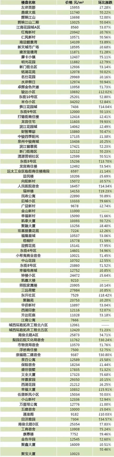 5月泉州最新二手房价格表出炉！看看你家是涨还是跌？