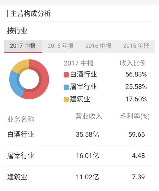 白酒第一股87跌至2元，遭主力机构85万手增持,18年必超赶贵州茅台