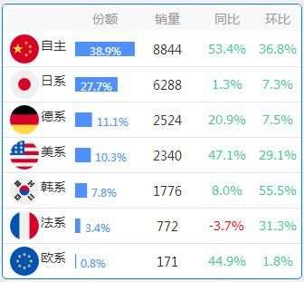 数据：各省份车系偏好大全，惊掉下巴！