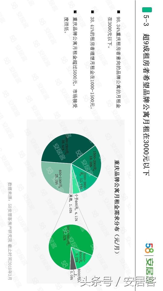 你能接受的月房租是多少?最新调查出来了!这个数你能接受吗