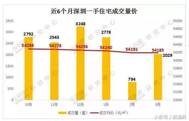 谢逸枫:跌不动了！3月深圳房价只跌了6元！