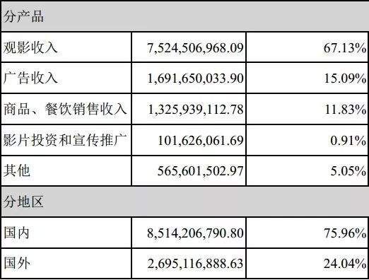 17家影视公司披露2017年业绩 华谊光线利润均超8亿