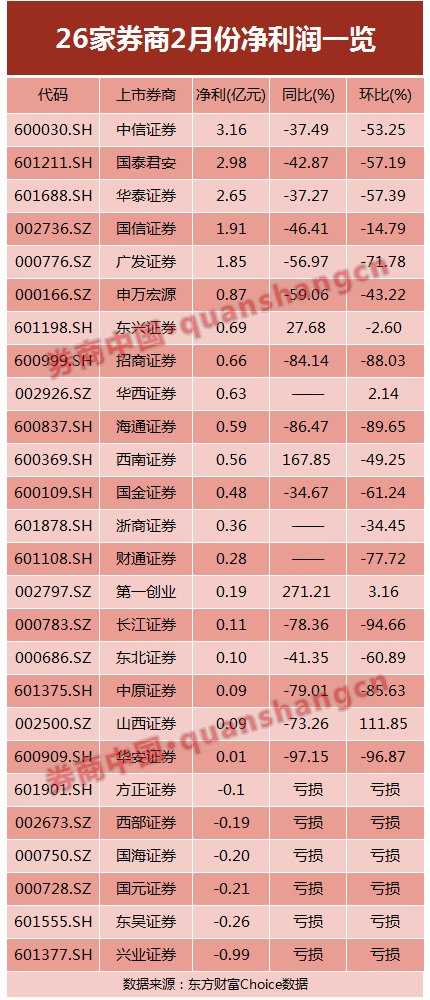 单月亏损券商突增至6家!19家净利同环比均降，三大正确姿势看月报