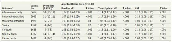 JAMA 子刊研究：心率每增加5次\/分，死亡风险增加13%！