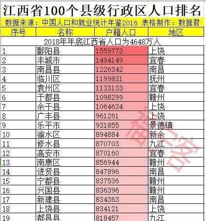 江西人口排名_中国人口大县排名,31万人口的大余能排在第几