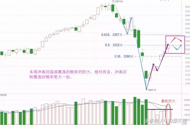 六连阳终于放量了 是V型反转吗？