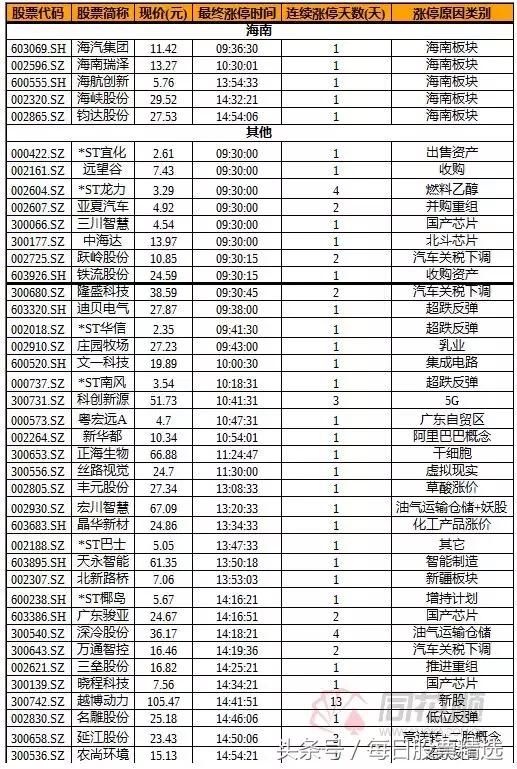 海南板块领涨两市，妖股宏川智慧10天收获9板