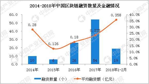 中国区块链迎来创业高峰，杭州逆袭北上深，领跑区块链创业第一城