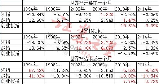 A股再遇世界杯魔咒 逆袭还是沉沦?