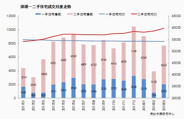 3月深圳二手房成交5622套 环比上涨79% \＂三价合一\＂后新房市场