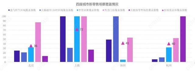 为啥各地都在争新零售之城？上北深杭谁将夺冠？