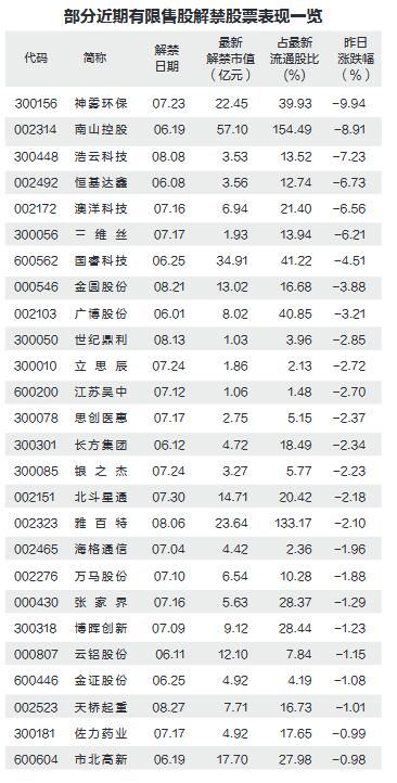 未来三个月两市解禁规模近万亿