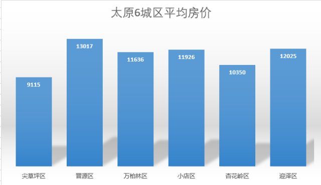 商品房库存量继续减少，再不买房，很快连榆次的房都买不起了!