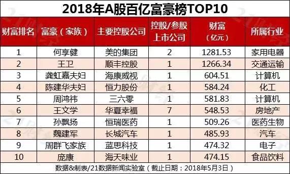 130位！A股百亿富豪榜再刷新！何享健登顶，他们却从人生巅峰坠落