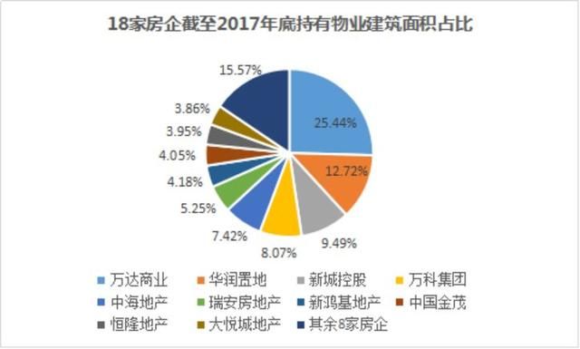 万达、华润、万科……谁才是真正的持有物业“大地主”？