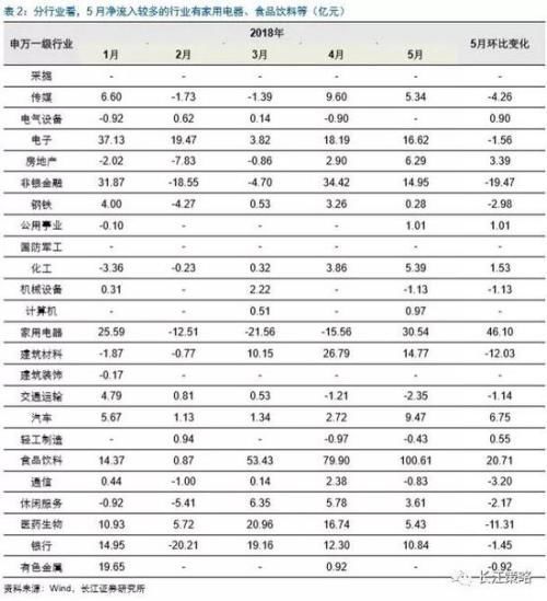 长江策略:北向资金加速配置A股 外资偏好消费大蓝筹