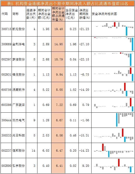 机构资金流向每日分析: 医药生物强弩之末,机构