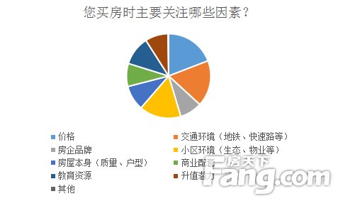 \＂金三银四\＂置业调查:4成网友欲出手购房 百平三室受欢迎