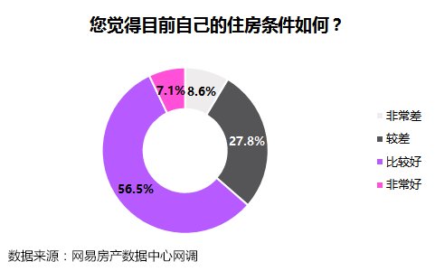 调查显示:房产投资最受青睐 四分之一受访者家庭财富中房产占比超