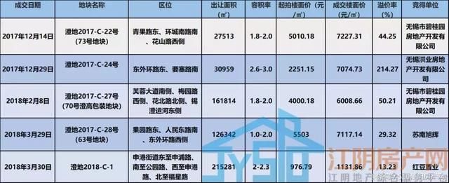 江阴就缺城西来一场像样的土拍，这不，41号地块来了，万达北~~