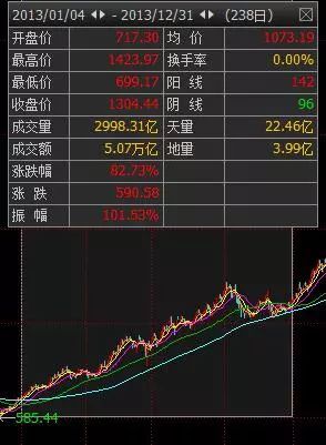 创业板疯涨：此刻像极2013，那一年涨80%，两年半飙涨400%