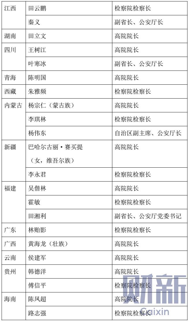 人事观察|“少壮派”成主力 46人履新省级政法系统“大三长”