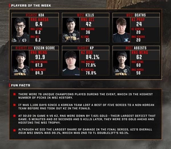 LOL:MSI淘汰赛数据 UZI登顶击杀榜