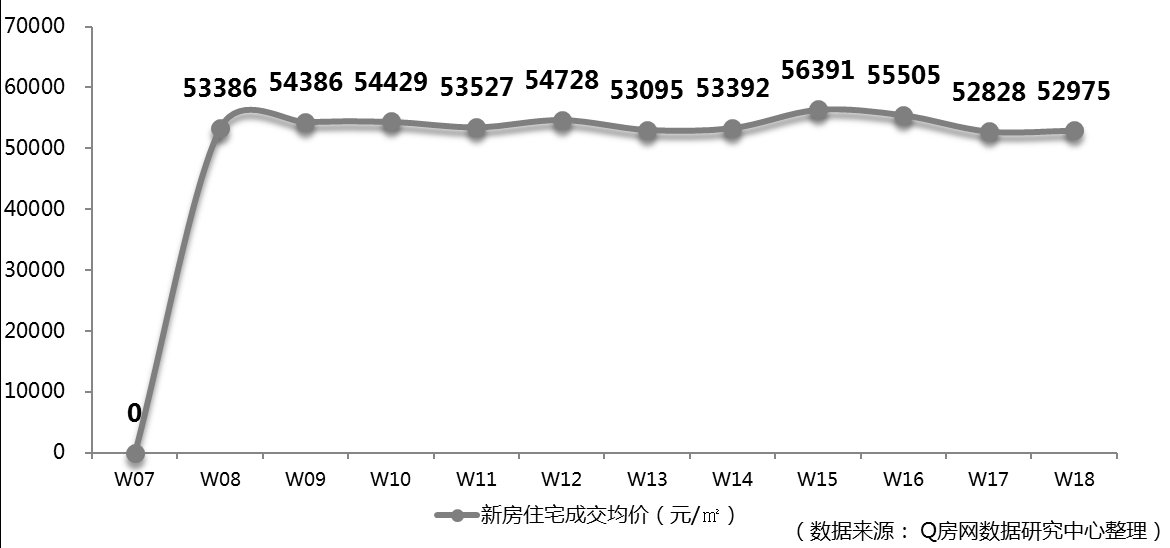 Q房网?深圳第18周:成交量现反差 新房二手涨跌各五成