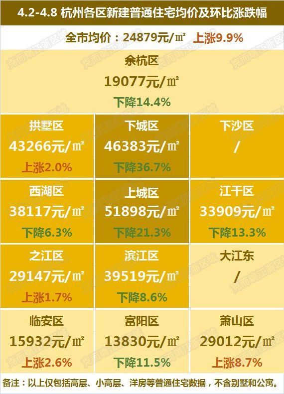 24879元\/!摇号首周杭州房价势头不改，环比上涨近1成!