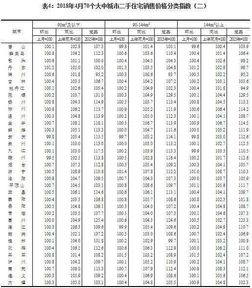 统计局:4月热点城市新房售价继续保持稳定