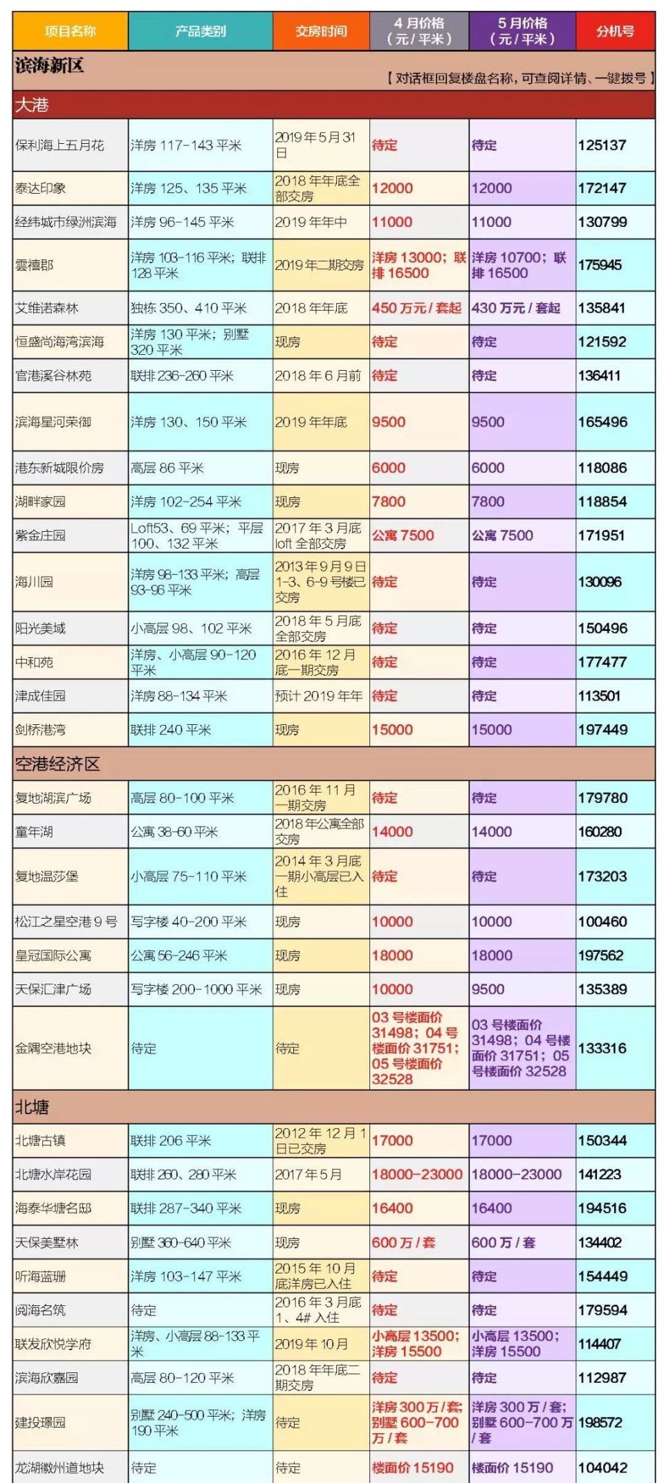 房价又小幅度回升了?5月天津最新房价来了，差距好大!