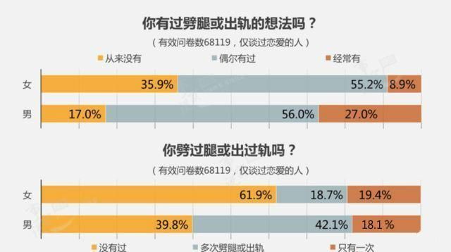 婚内出轨调查数据曝光:男女出轨比例差距惊人，多数人不止一次?