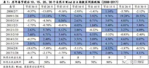 狗年股市黄历:春节宜持股还是空仓?