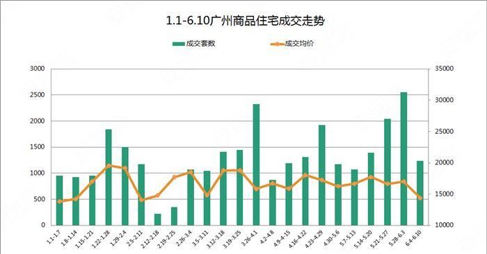 跌了!广州上周网签回落至1234套 周末仅4盘推新显冷清