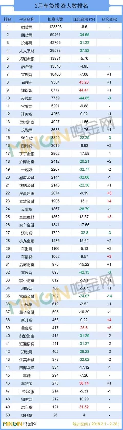 P2P车贷2月报：行业成交降逾2成，过亿平台仅17家！