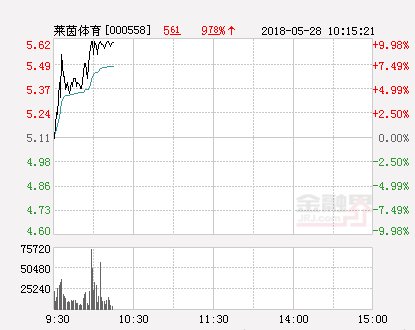 快讯：莱茵体育涨停 报于5.62元