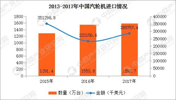 2017年中国汽轮机进出口数据分析：全年出口数量为3420.1万台